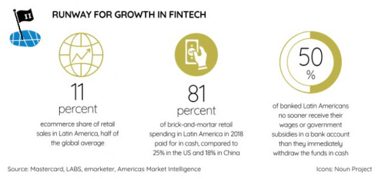 2022 Latin America Fintech Rankings report by Findable and Mambu