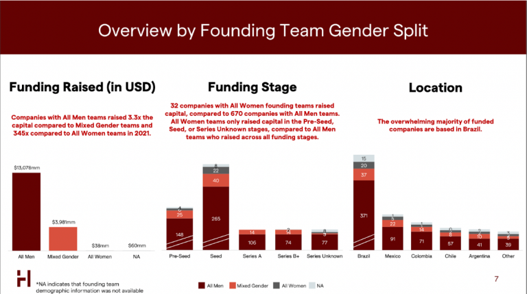 128 LATAM Women Founded Startups Raised $4B+ in 2021 by Harlem Capital